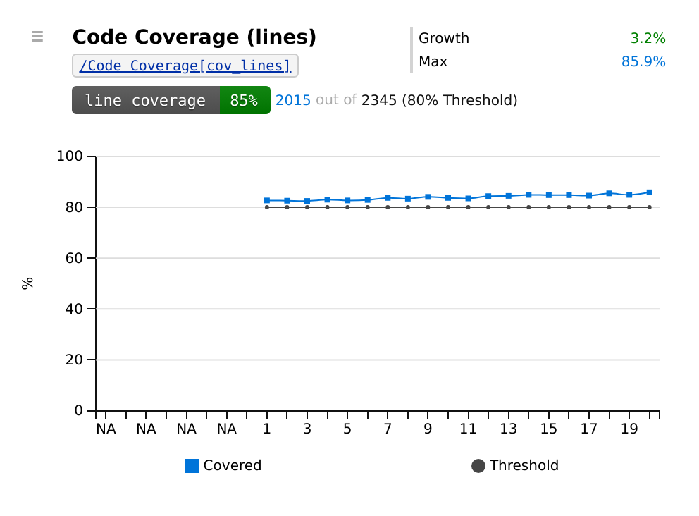 Code Coverage graph