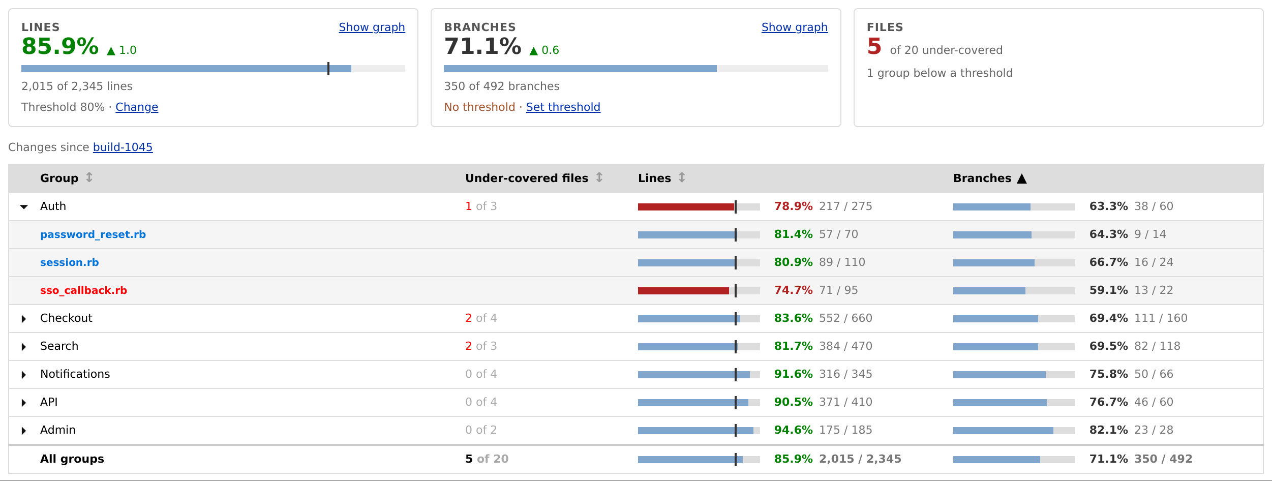 The Code Coverage report The Code Coverage report