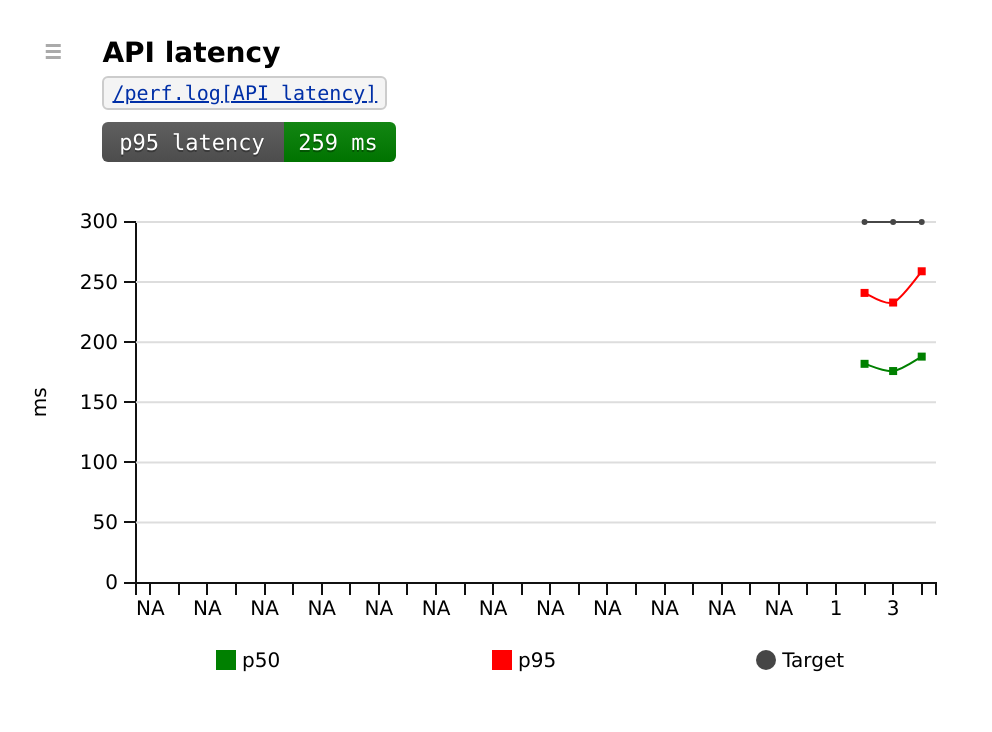 The API latency graph The API latency graph